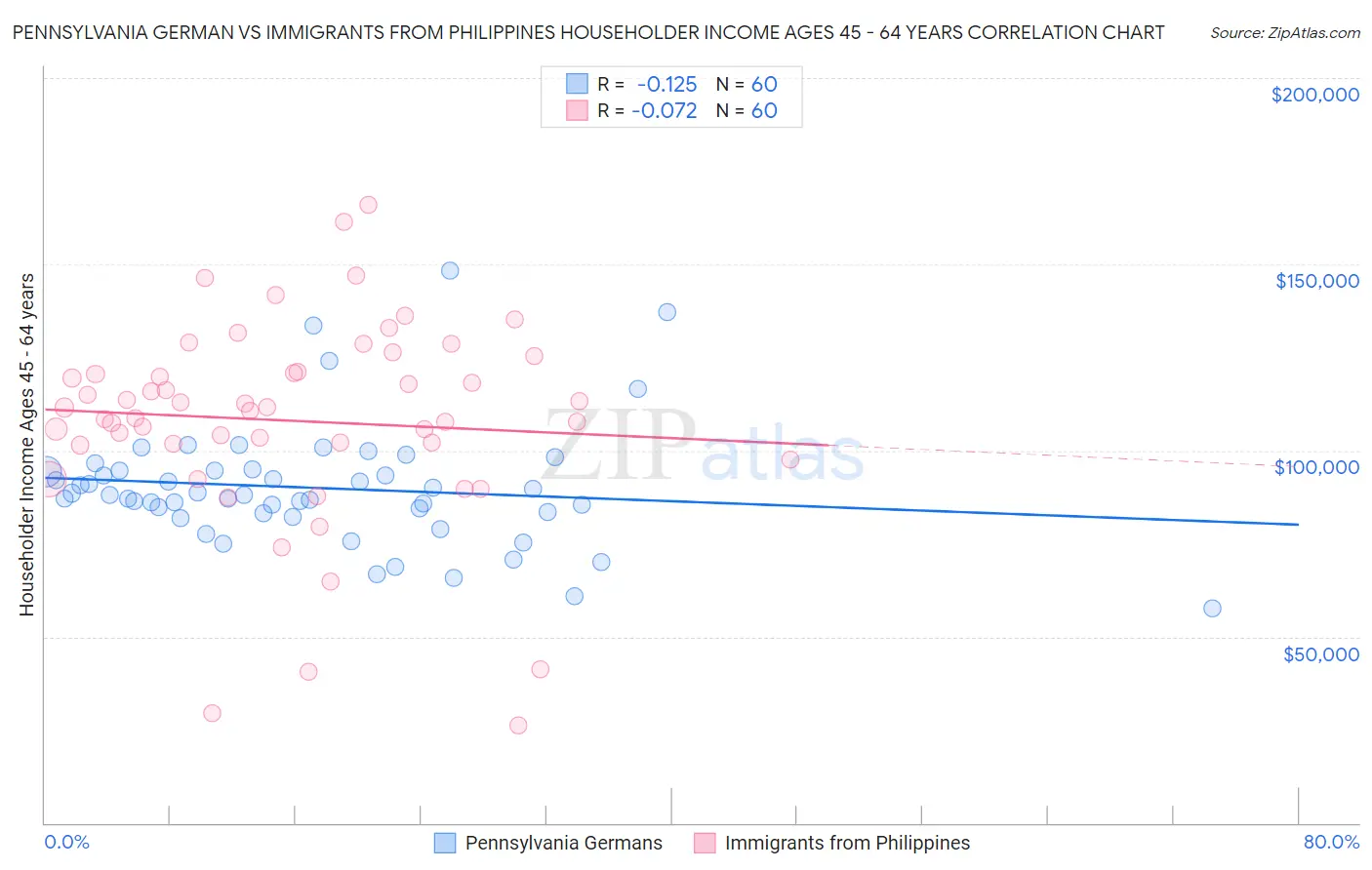 Pennsylvania German vs Immigrants from Philippines Householder Income Ages 45 - 64 years