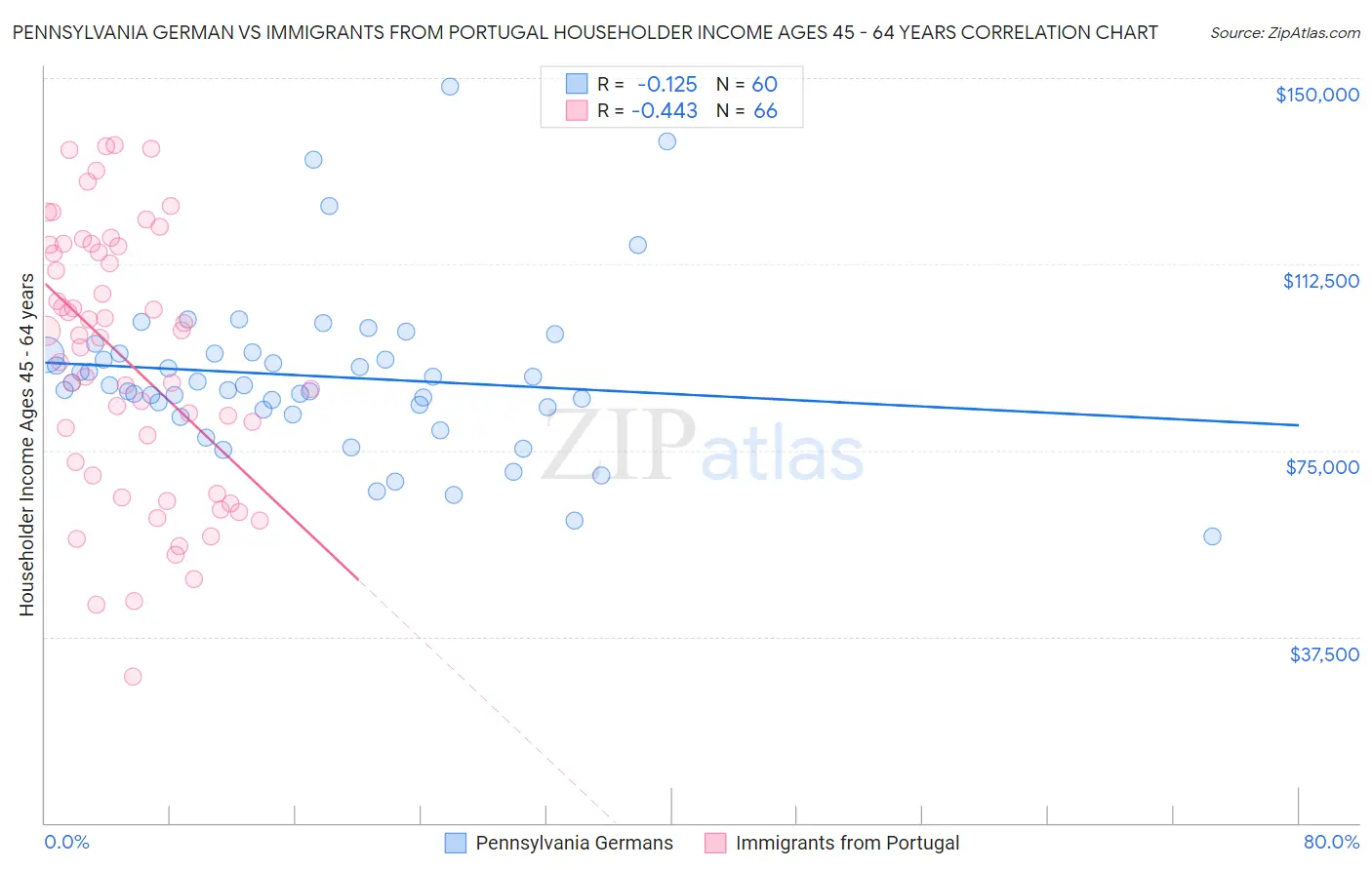 Pennsylvania German vs Immigrants from Portugal Householder Income Ages 45 - 64 years