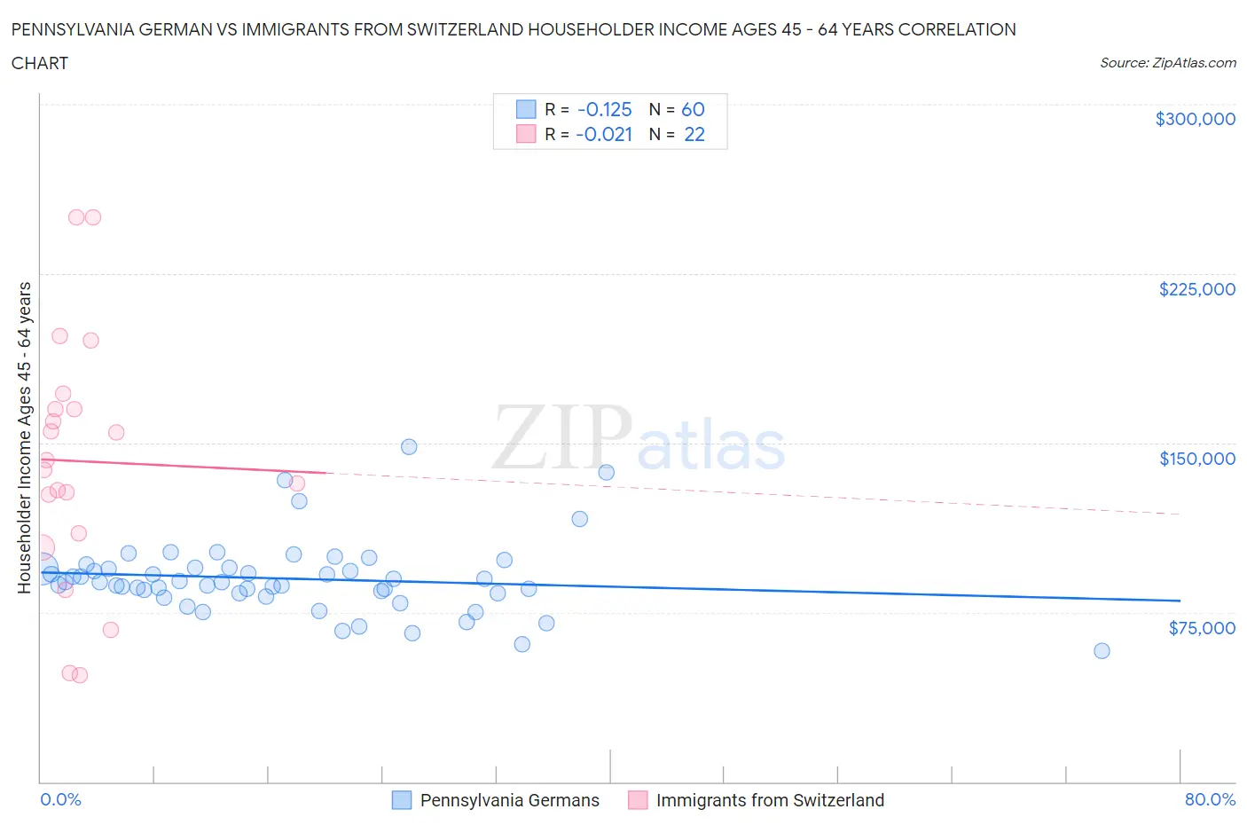 Pennsylvania German vs Immigrants from Switzerland Householder Income Ages 45 - 64 years