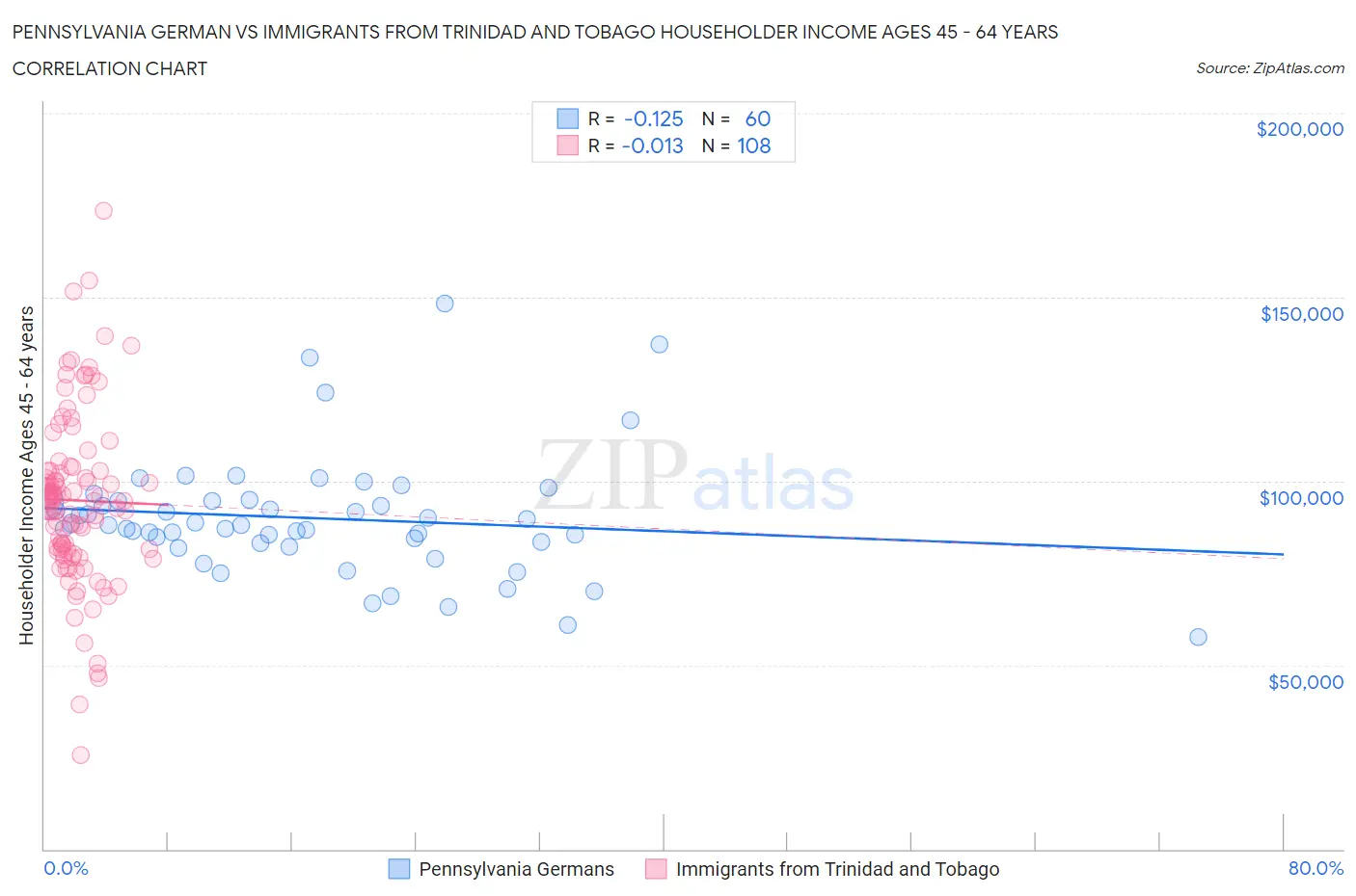 Pennsylvania German vs Immigrants from Trinidad and Tobago Householder Income Ages 45 - 64 years