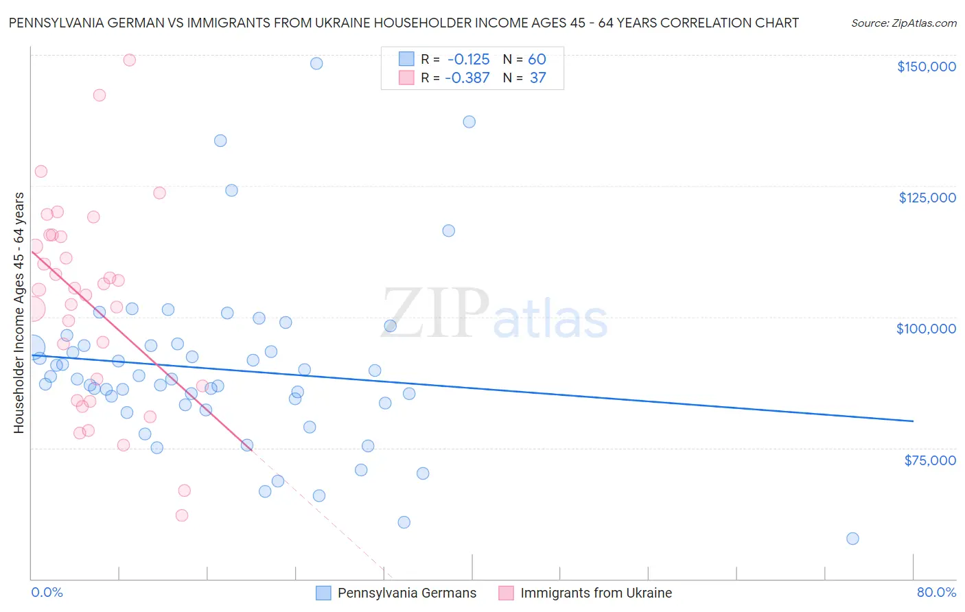 Pennsylvania German vs Immigrants from Ukraine Householder Income Ages 45 - 64 years