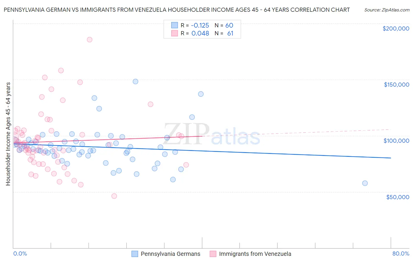 Pennsylvania German vs Immigrants from Venezuela Householder Income Ages 45 - 64 years