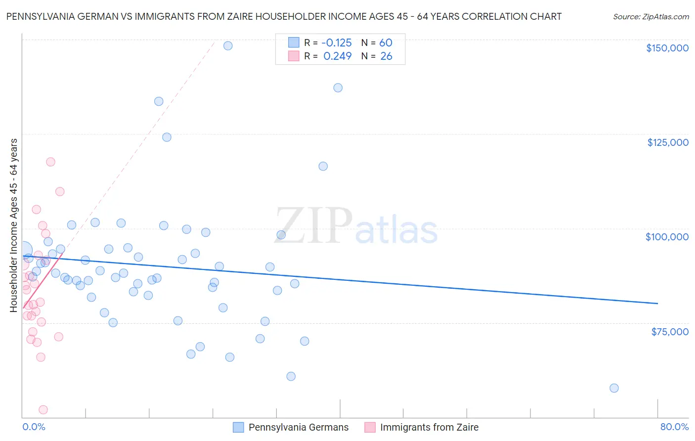 Pennsylvania German vs Immigrants from Zaire Householder Income Ages 45 - 64 years