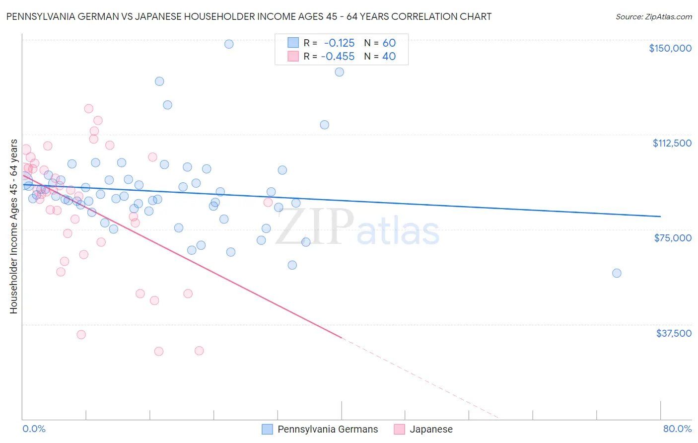 Pennsylvania German vs Japanese Householder Income Ages 45 - 64 years