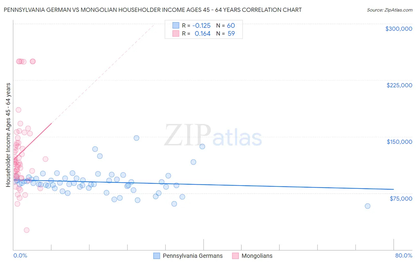 Pennsylvania German vs Mongolian Householder Income Ages 45 - 64 years