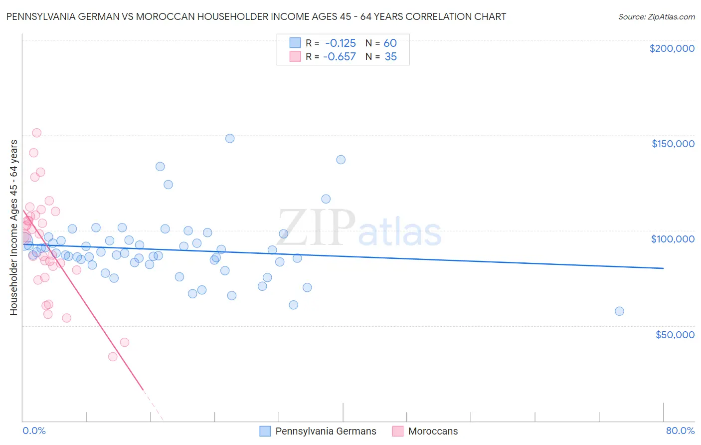 Pennsylvania German vs Moroccan Householder Income Ages 45 - 64 years