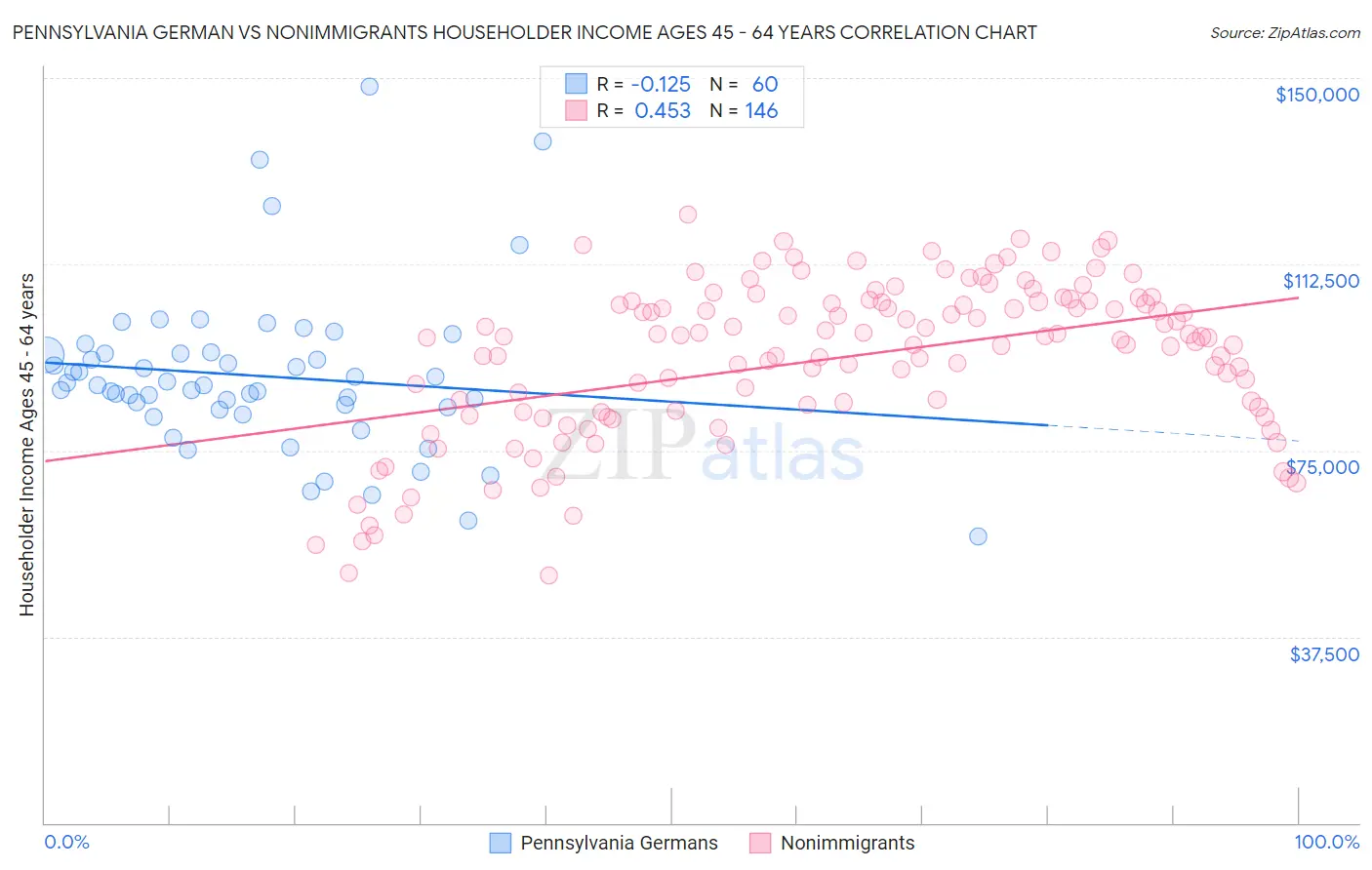 Pennsylvania German vs Nonimmigrants Householder Income Ages 45 - 64 years