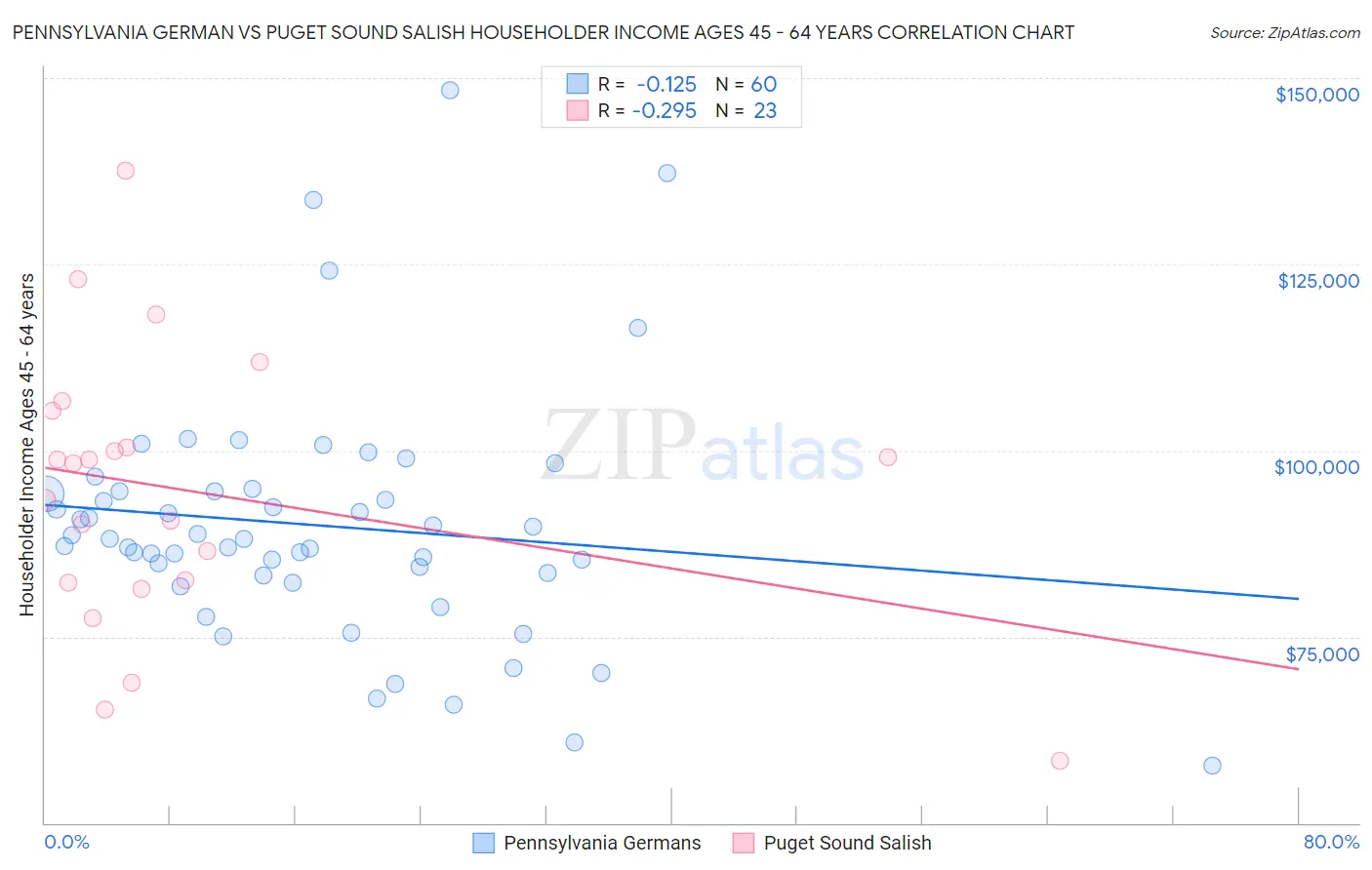 Pennsylvania German vs Puget Sound Salish Householder Income Ages 45 - 64 years