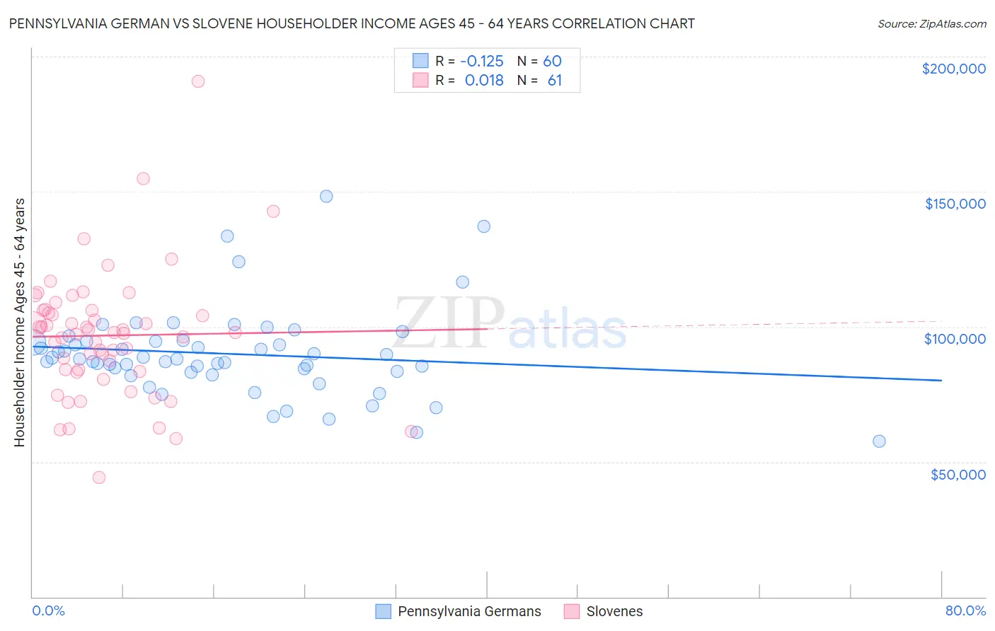 Pennsylvania German vs Slovene Householder Income Ages 45 - 64 years