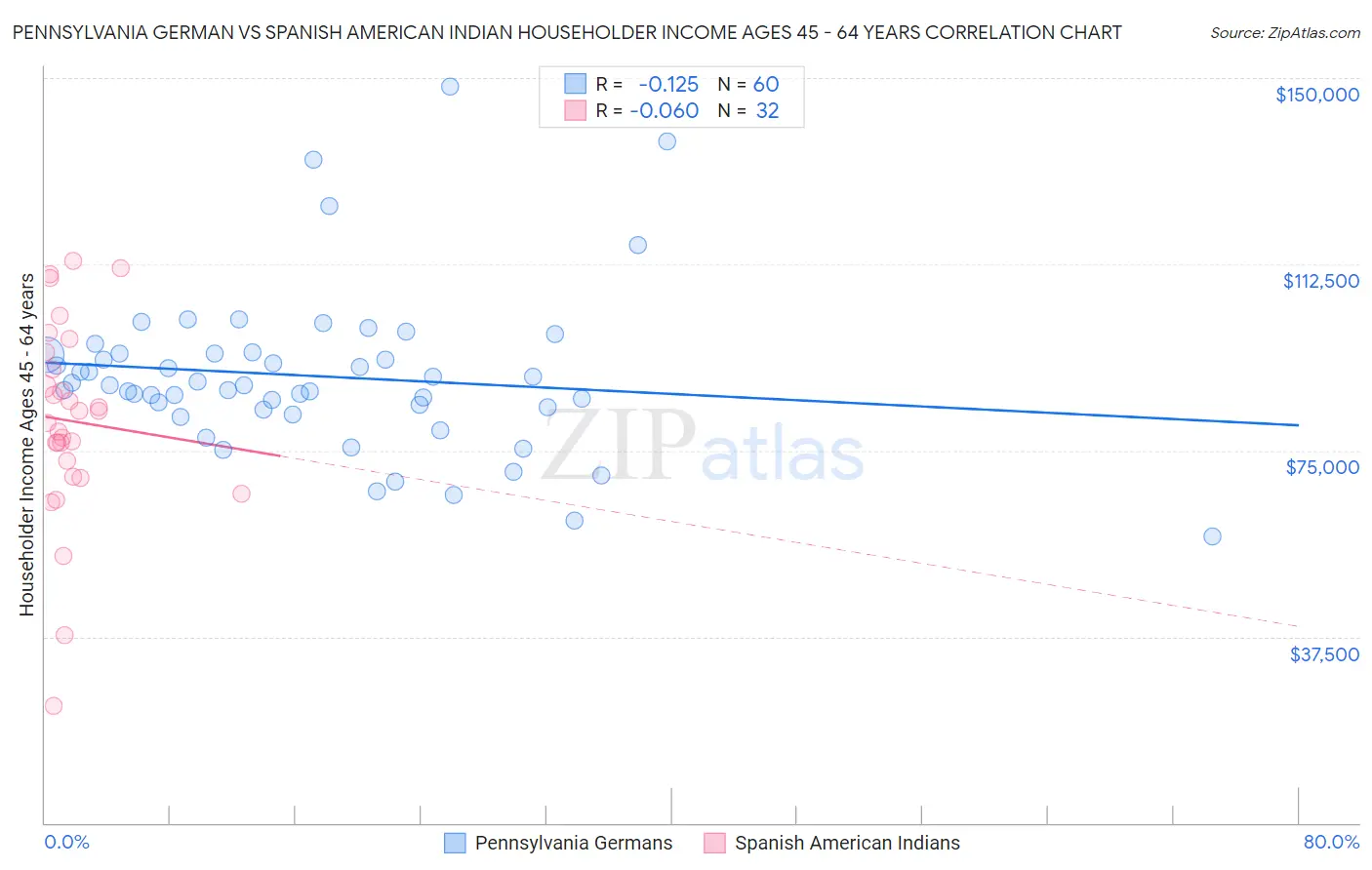 Pennsylvania German vs Spanish American Indian Householder Income Ages 45 - 64 years