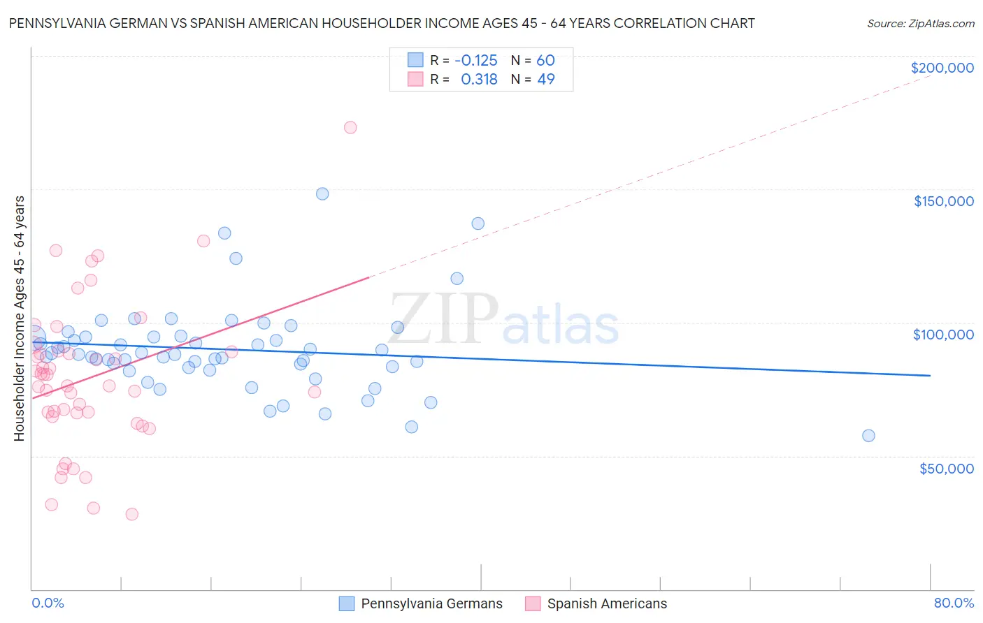 Pennsylvania German vs Spanish American Householder Income Ages 45 - 64 years