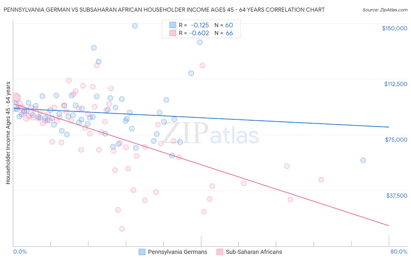 Pennsylvania German vs Subsaharan African Householder Income Ages 45 - 64 years