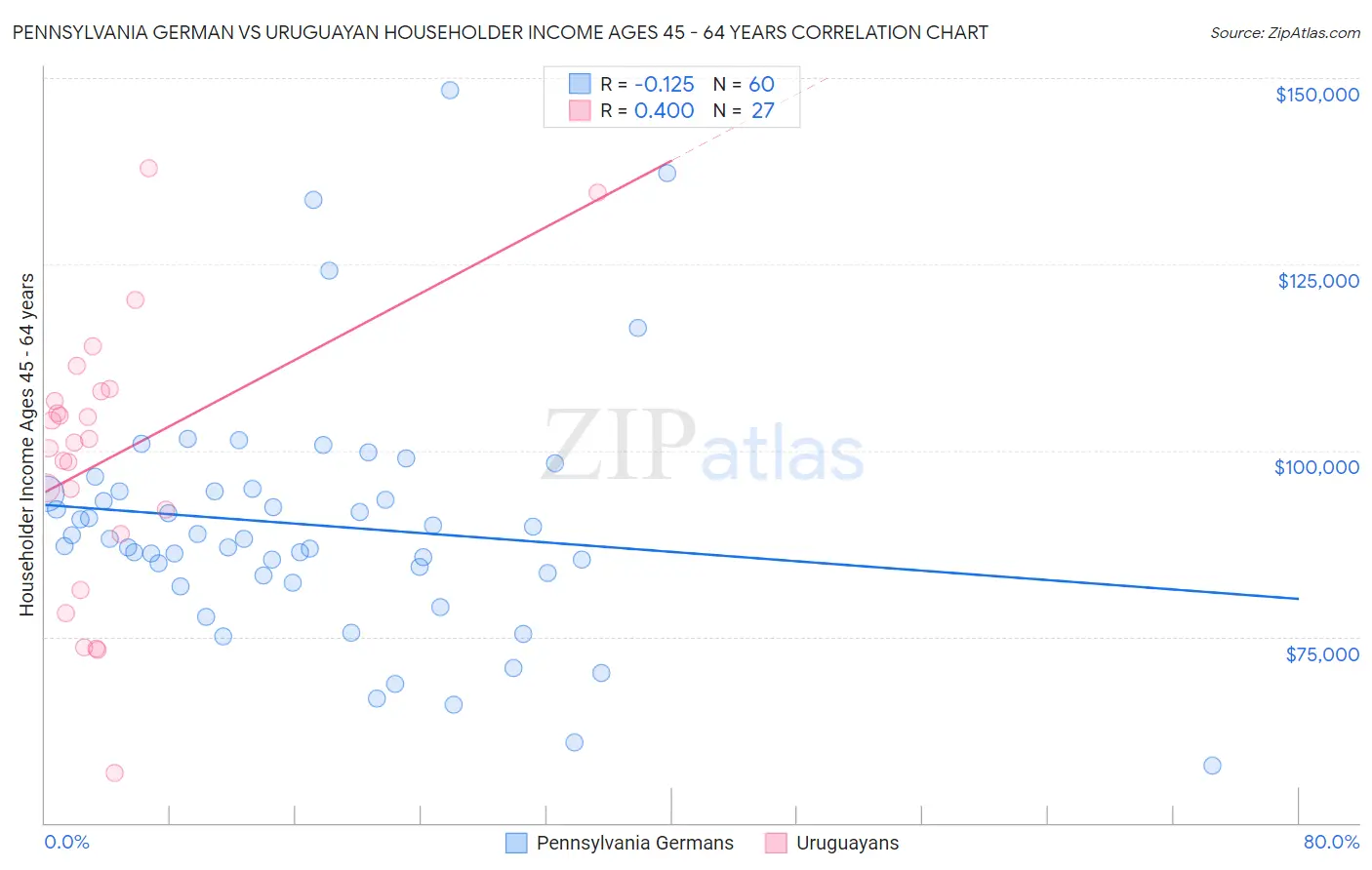 Pennsylvania German vs Uruguayan Householder Income Ages 45 - 64 years