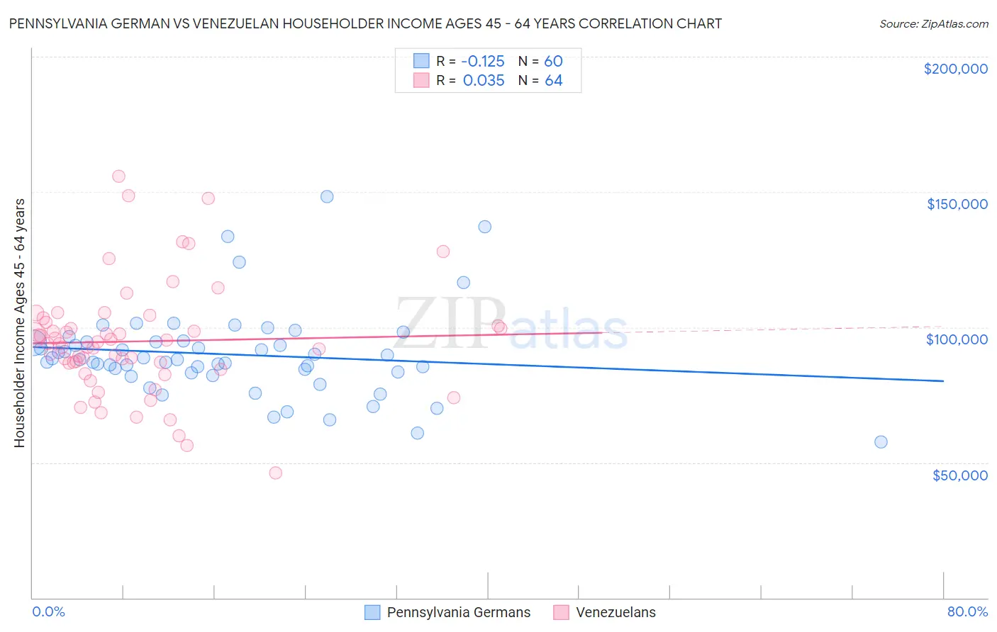 Pennsylvania German vs Venezuelan Householder Income Ages 45 - 64 years