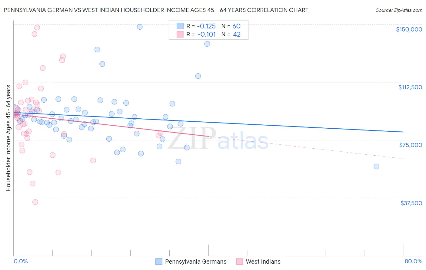 Pennsylvania German vs West Indian Householder Income Ages 45 - 64 years