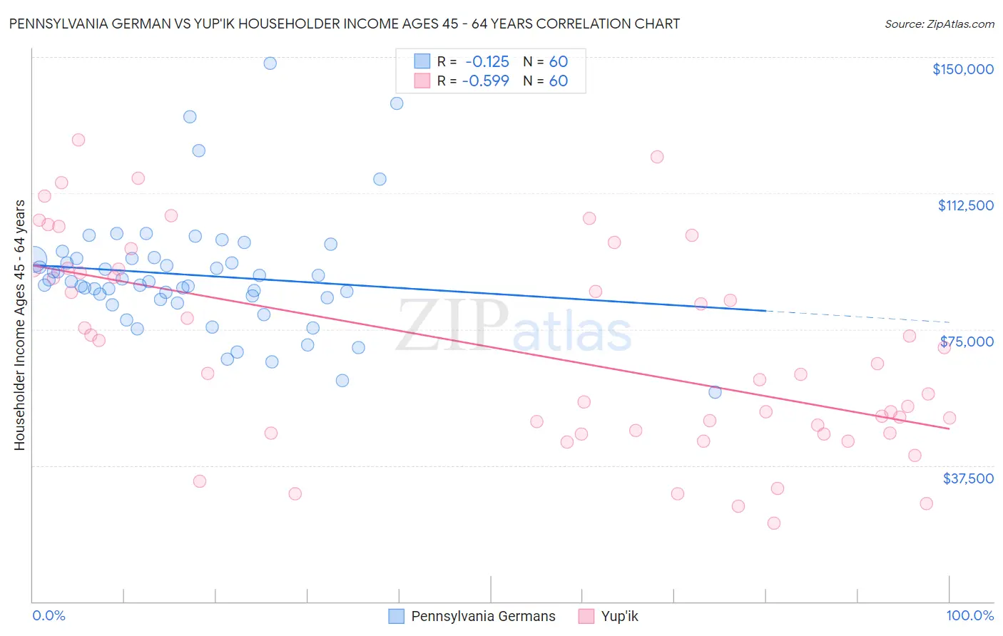 Pennsylvania German vs Yup'ik Householder Income Ages 45 - 64 years