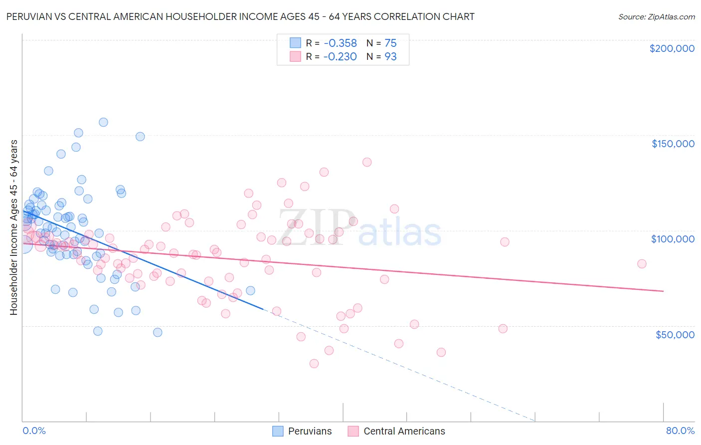 Peruvian vs Central American Householder Income Ages 45 - 64 years