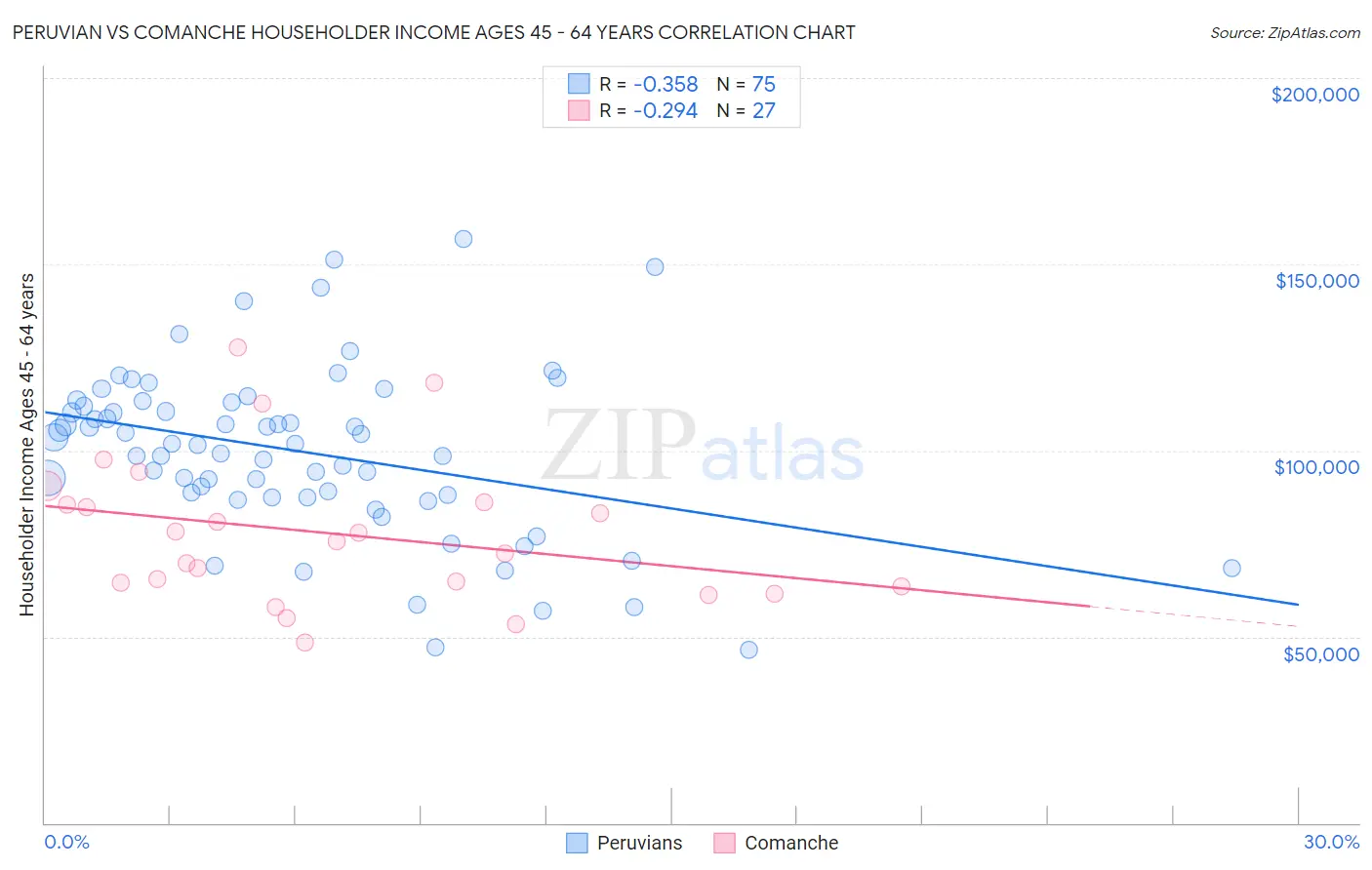 Peruvian vs Comanche Householder Income Ages 45 - 64 years