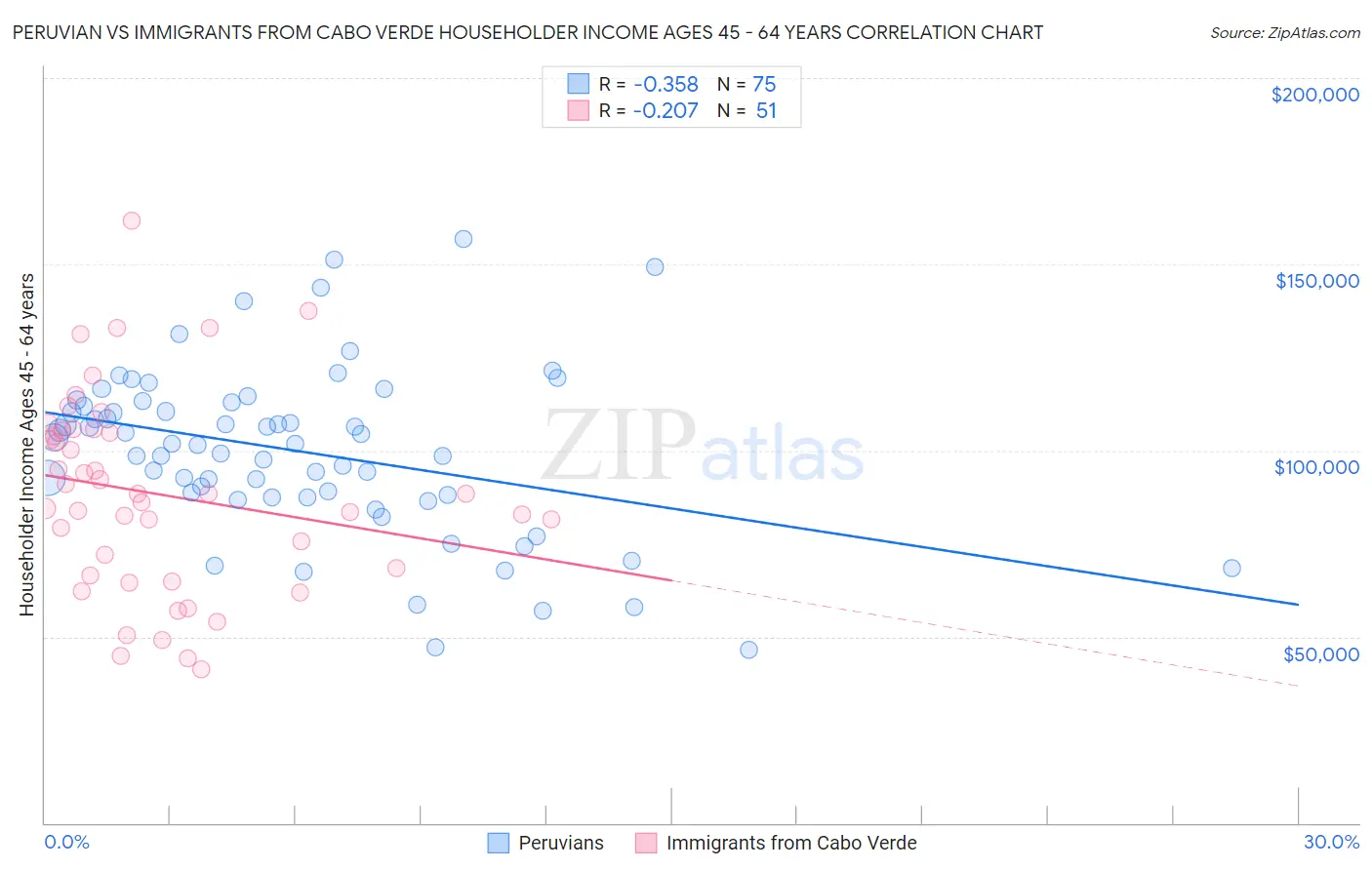 Peruvian vs Immigrants from Cabo Verde Householder Income Ages 45 - 64 years