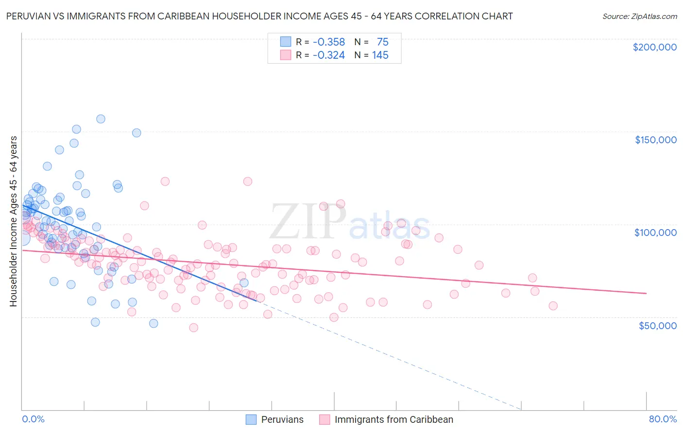 Peruvian vs Immigrants from Caribbean Householder Income Ages 45 - 64 years