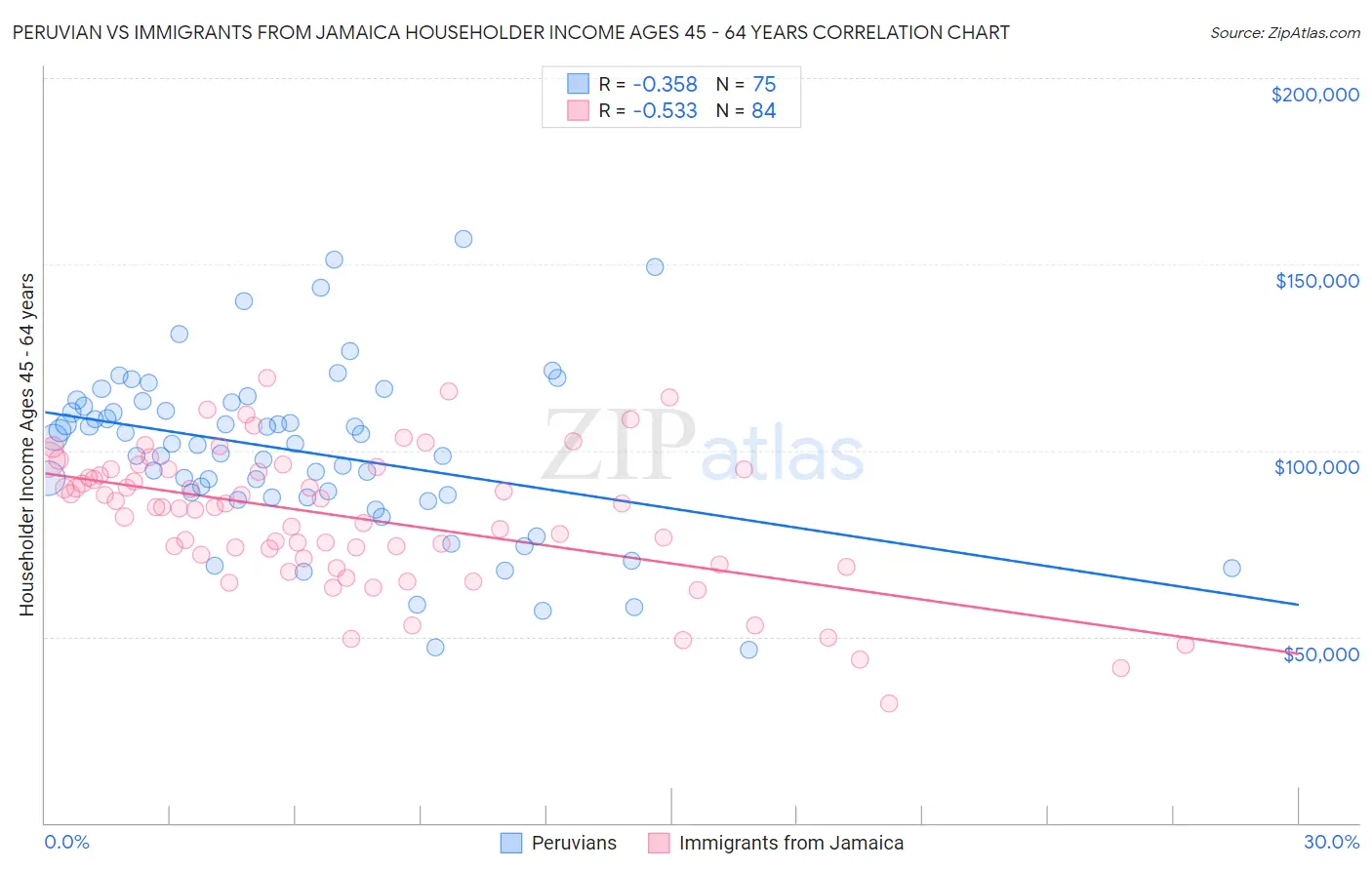 Peruvian vs Immigrants from Jamaica Householder Income Ages 45 - 64 years