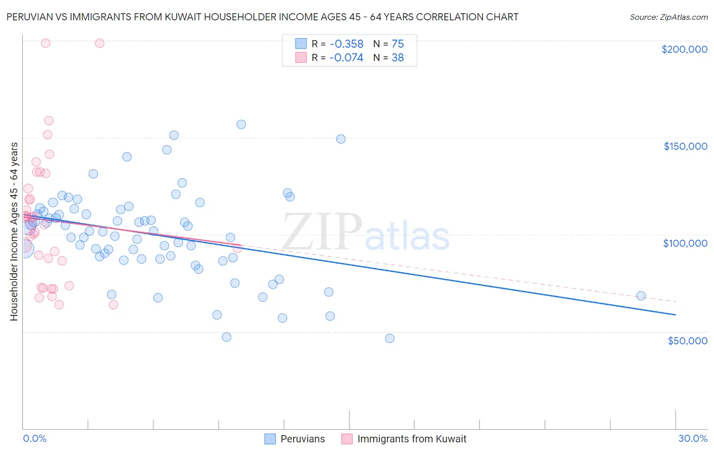 Peruvian vs Immigrants from Kuwait Householder Income Ages 45 - 64 years