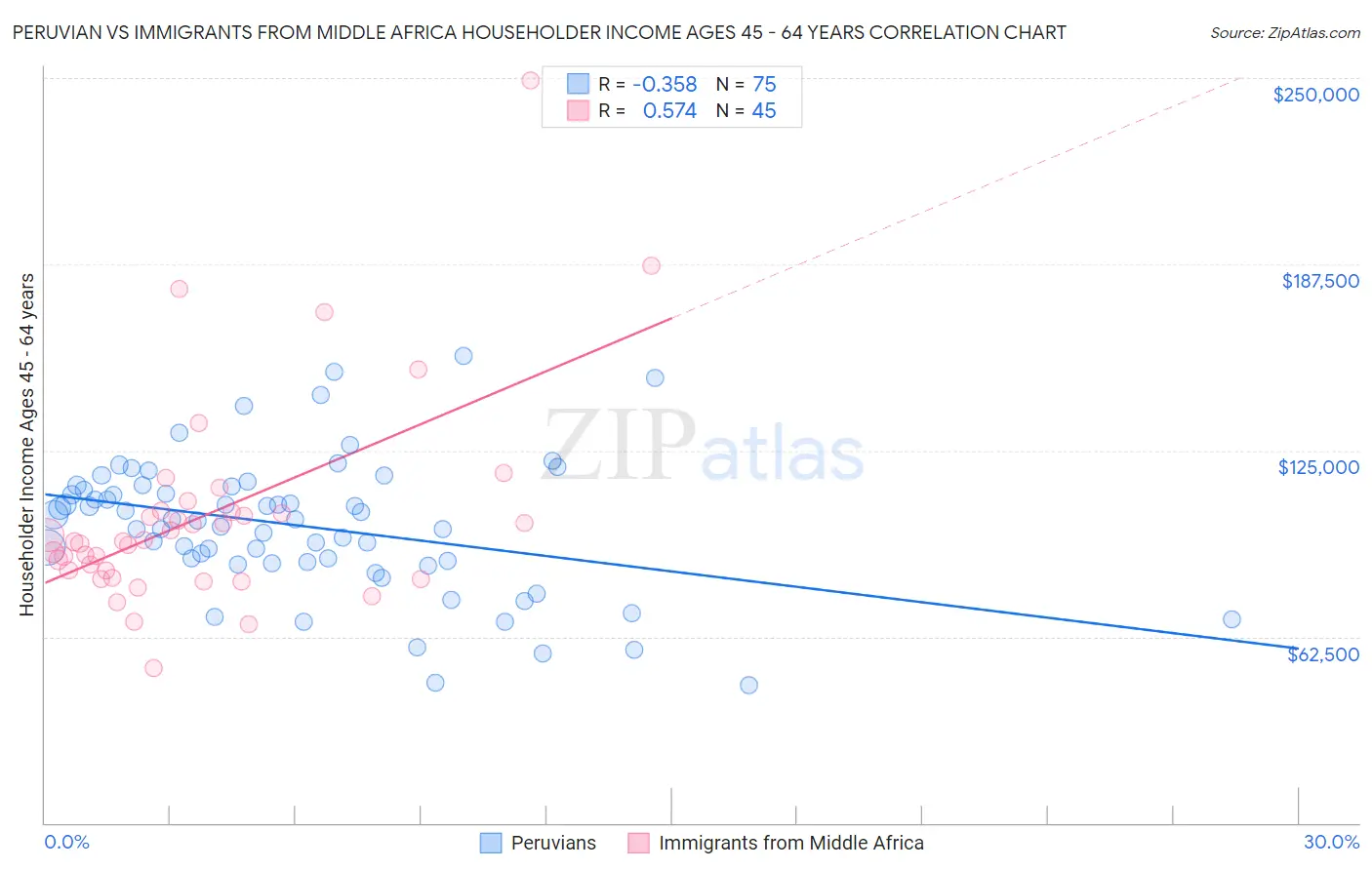 Peruvian vs Immigrants from Middle Africa Householder Income Ages 45 - 64 years