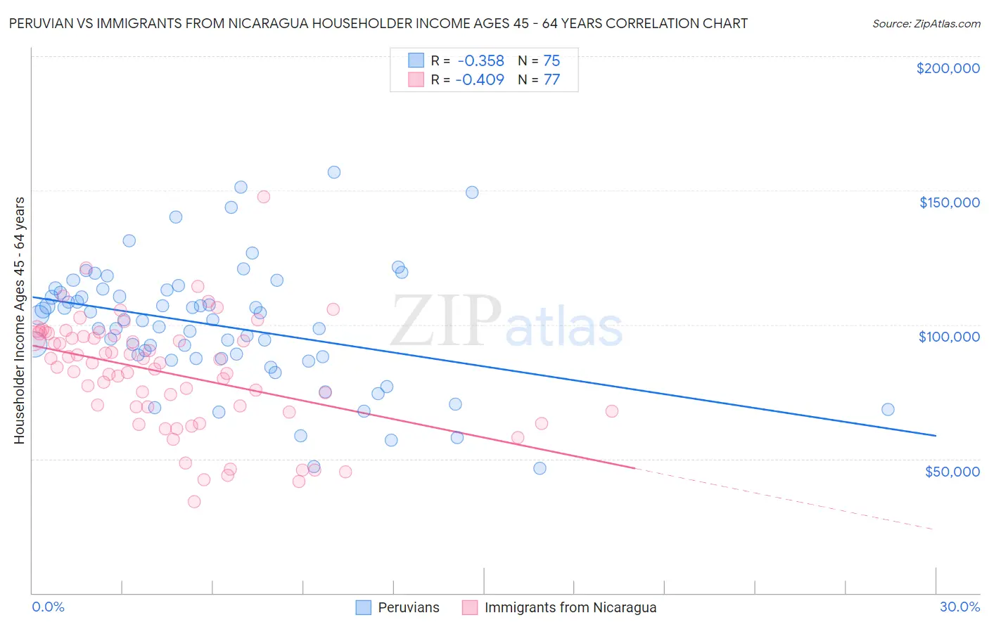 Peruvian vs Immigrants from Nicaragua Householder Income Ages 45 - 64 years