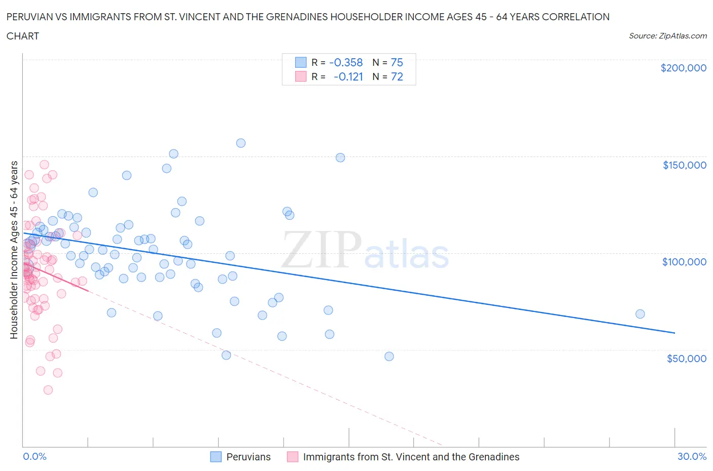 Peruvian vs Immigrants from St. Vincent and the Grenadines Householder Income Ages 45 - 64 years