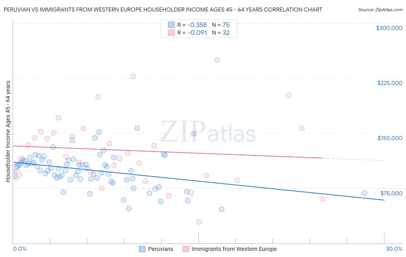 Peruvian vs Immigrants from Western Europe Householder Income Ages 45 - 64 years