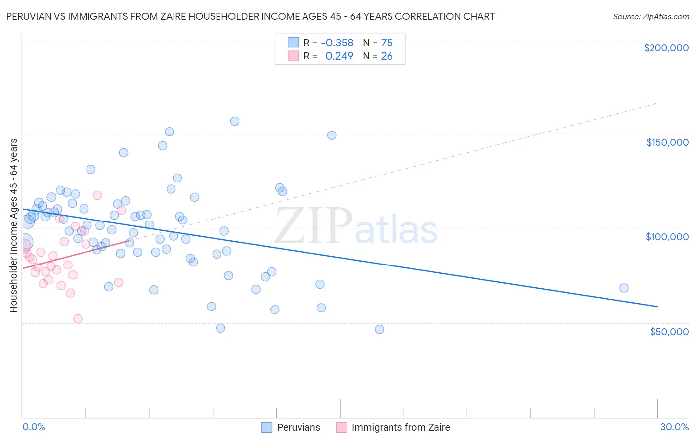 Peruvian vs Immigrants from Zaire Householder Income Ages 45 - 64 years