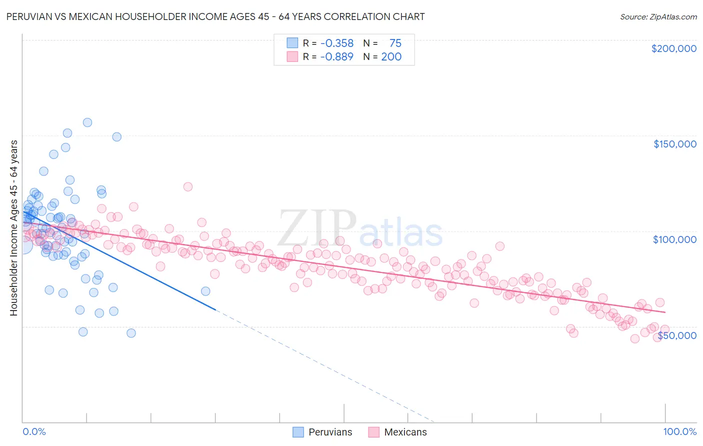 Peruvian vs Mexican Householder Income Ages 45 - 64 years