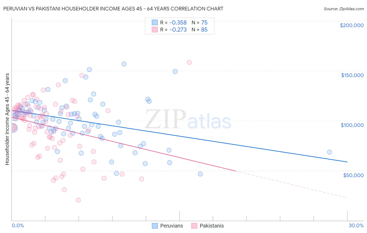 Peruvian vs Pakistani Householder Income Ages 45 - 64 years