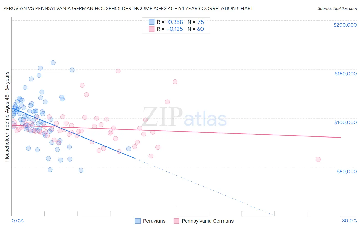 Peruvian vs Pennsylvania German Householder Income Ages 45 - 64 years