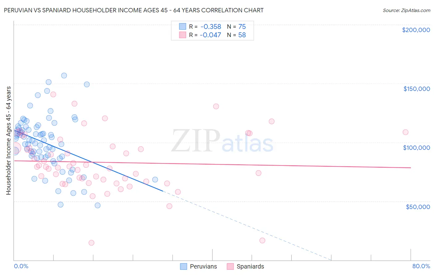 Peruvian vs Spaniard Householder Income Ages 45 - 64 years