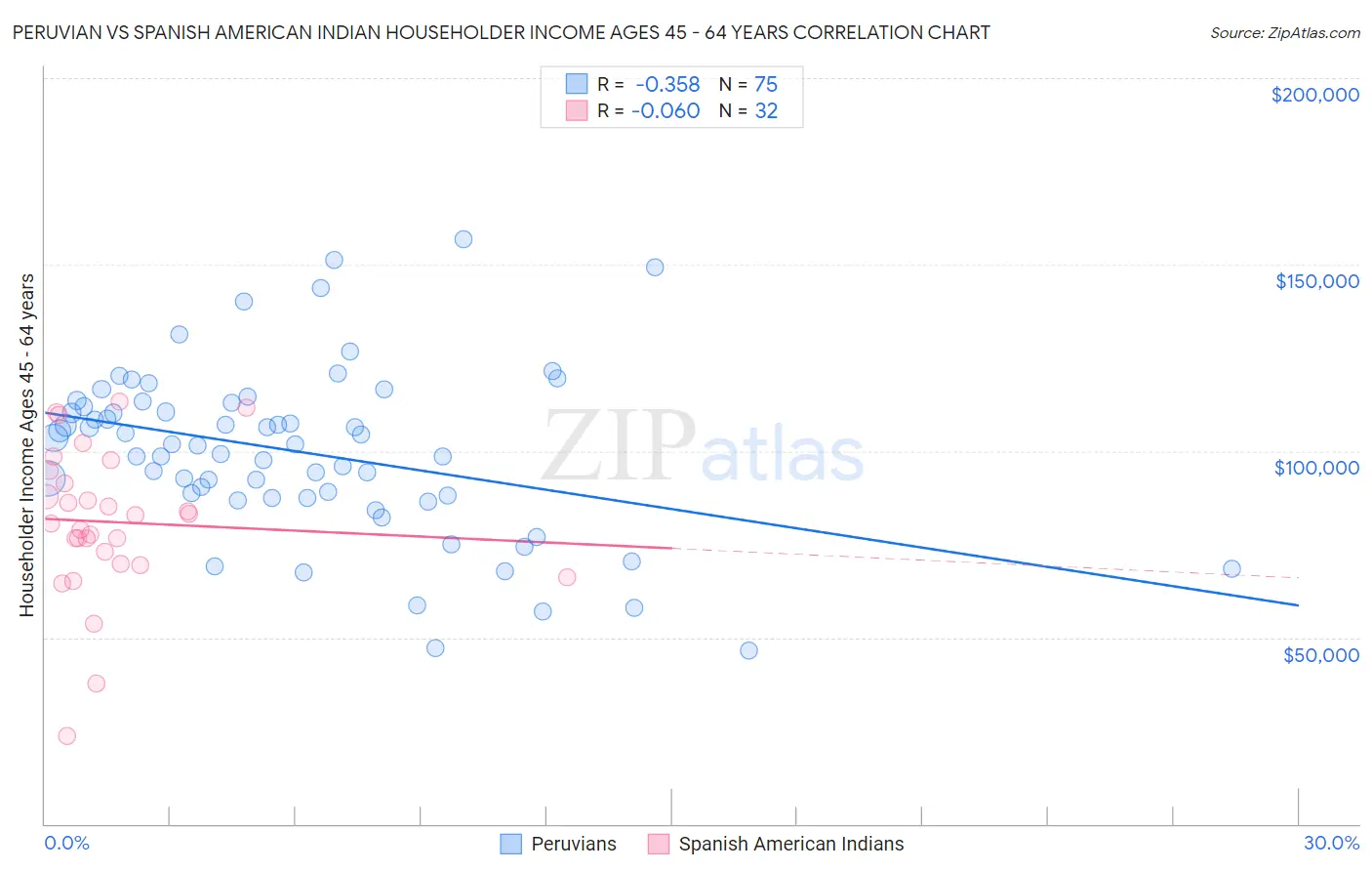 Peruvian vs Spanish American Indian Householder Income Ages 45 - 64 years