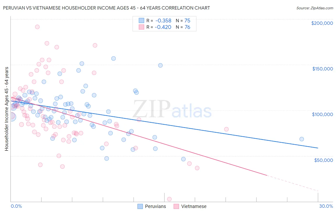 Peruvian vs Vietnamese Householder Income Ages 45 - 64 years