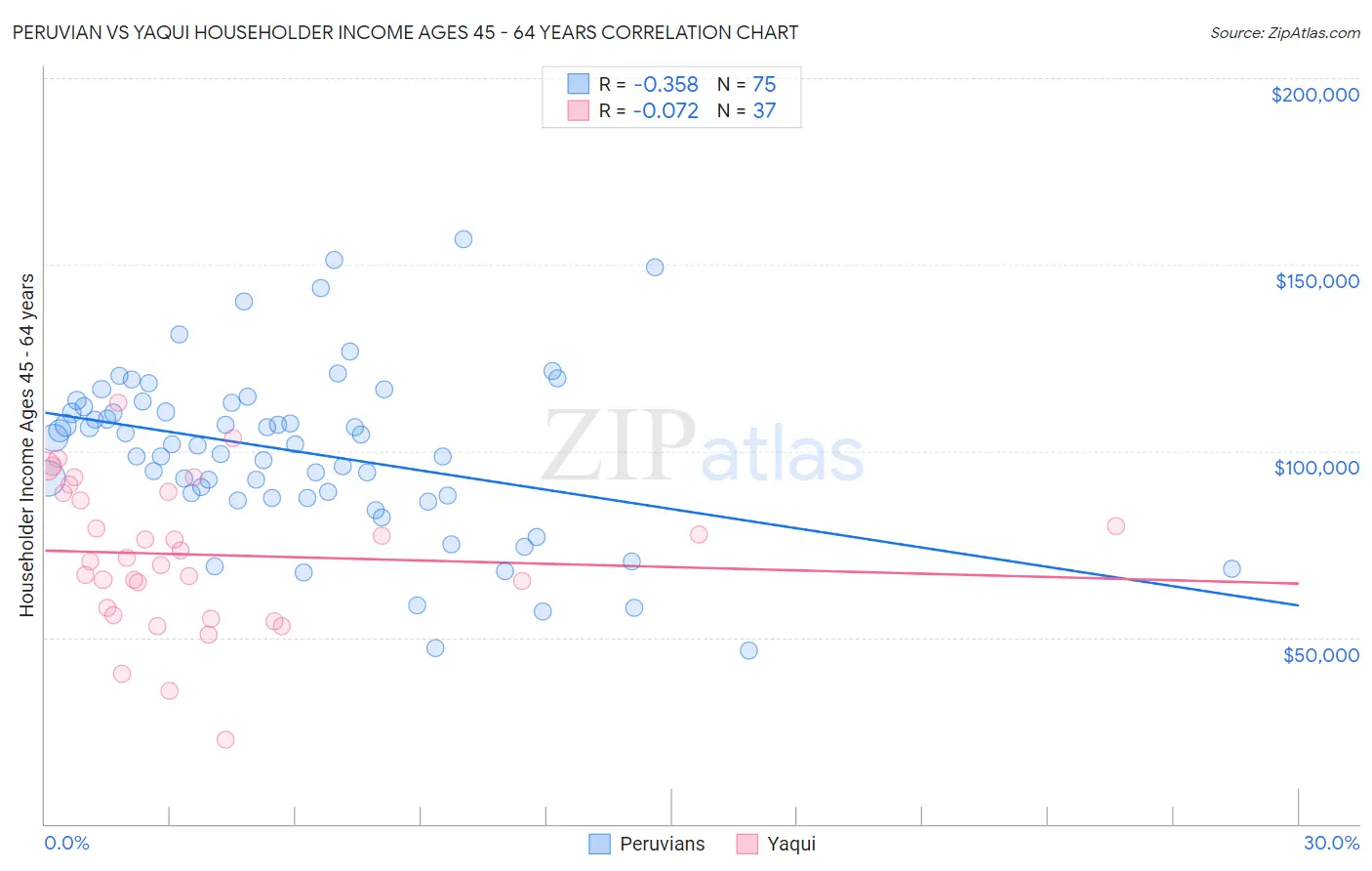 Peruvian vs Yaqui Householder Income Ages 45 - 64 years