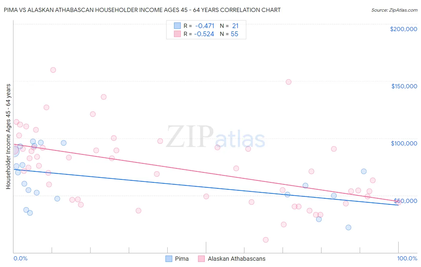 Pima vs Alaskan Athabascan Householder Income Ages 45 - 64 years