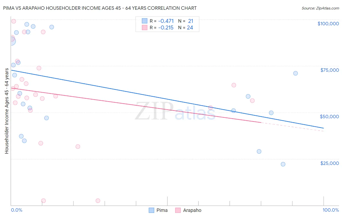 Pima vs Arapaho Householder Income Ages 45 - 64 years