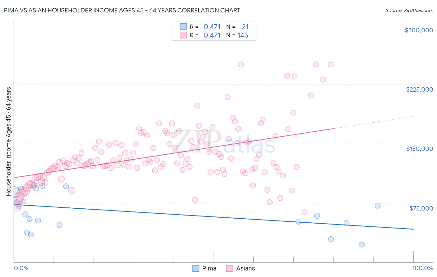 Pima vs Asian Householder Income Ages 45 - 64 years