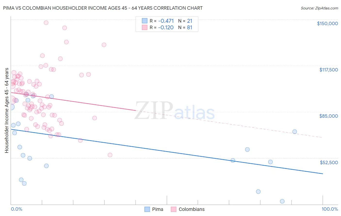 Pima vs Colombian Householder Income Ages 45 - 64 years