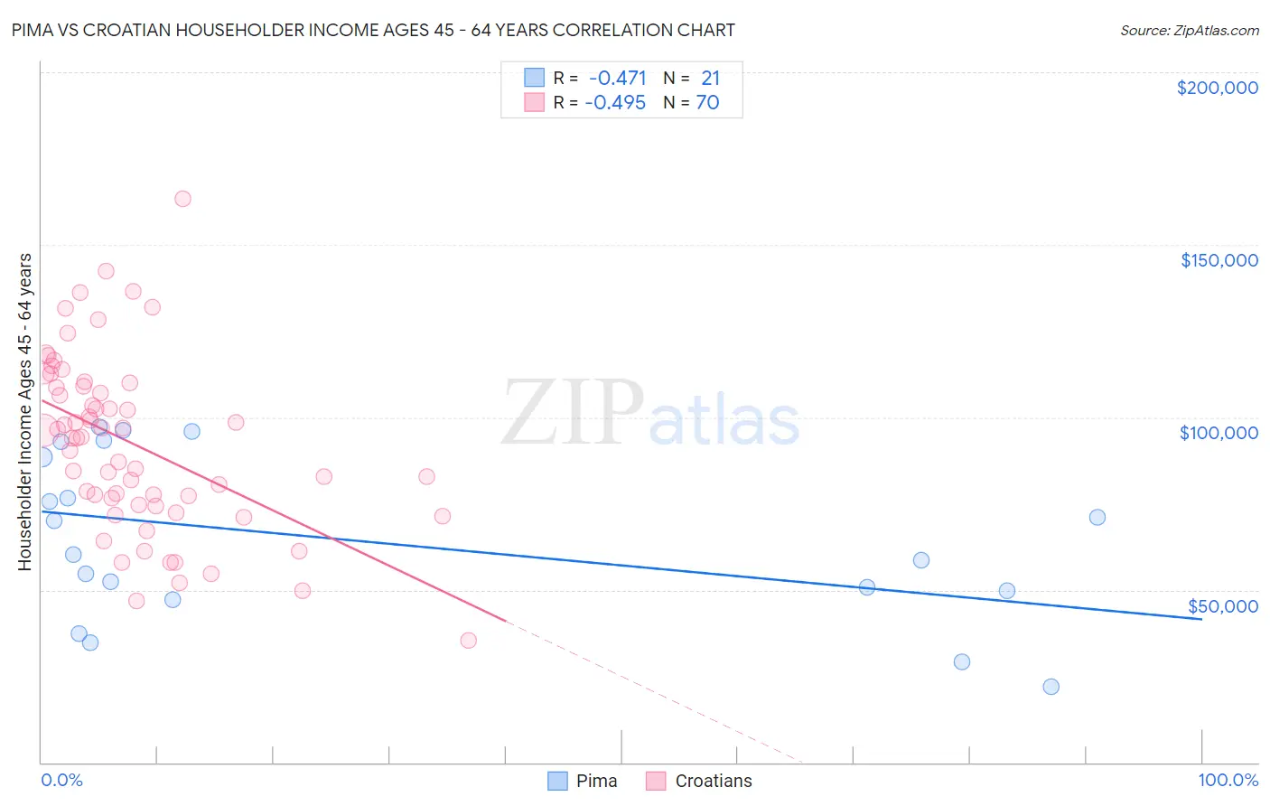 Pima vs Croatian Householder Income Ages 45 - 64 years
