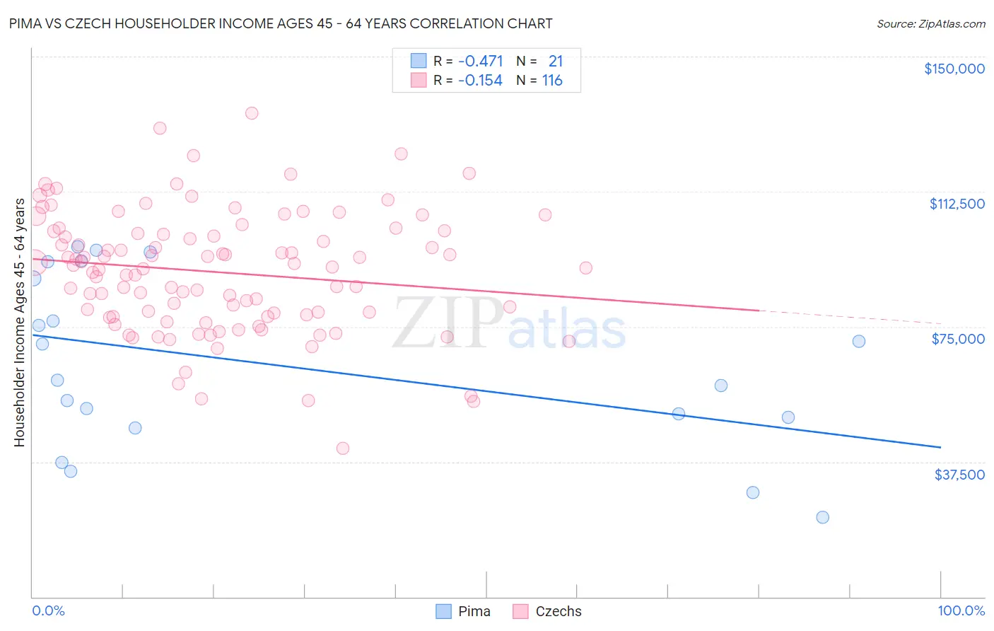 Pima vs Czech Householder Income Ages 45 - 64 years