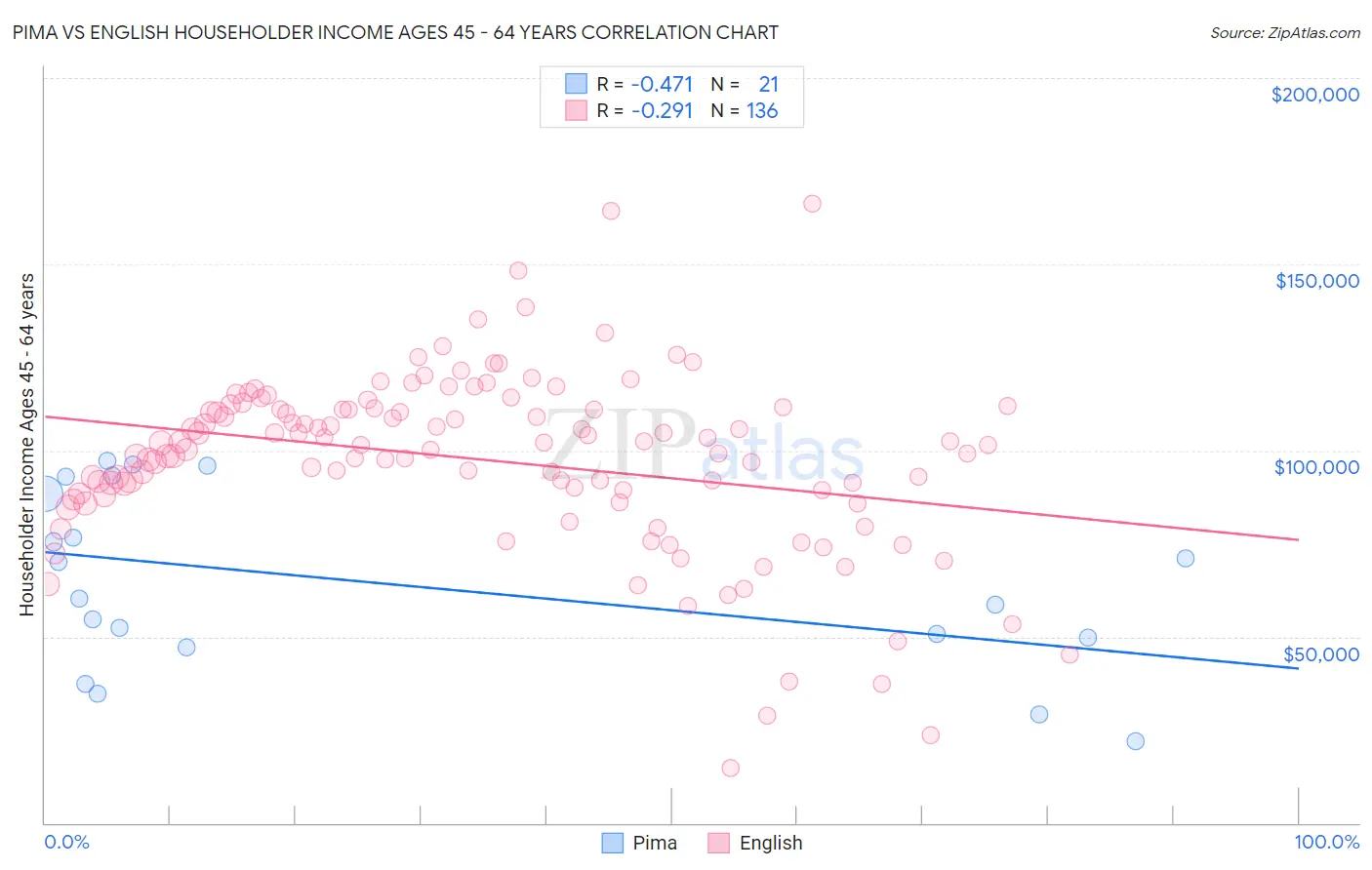 Pima vs English Householder Income Ages 45 - 64 years