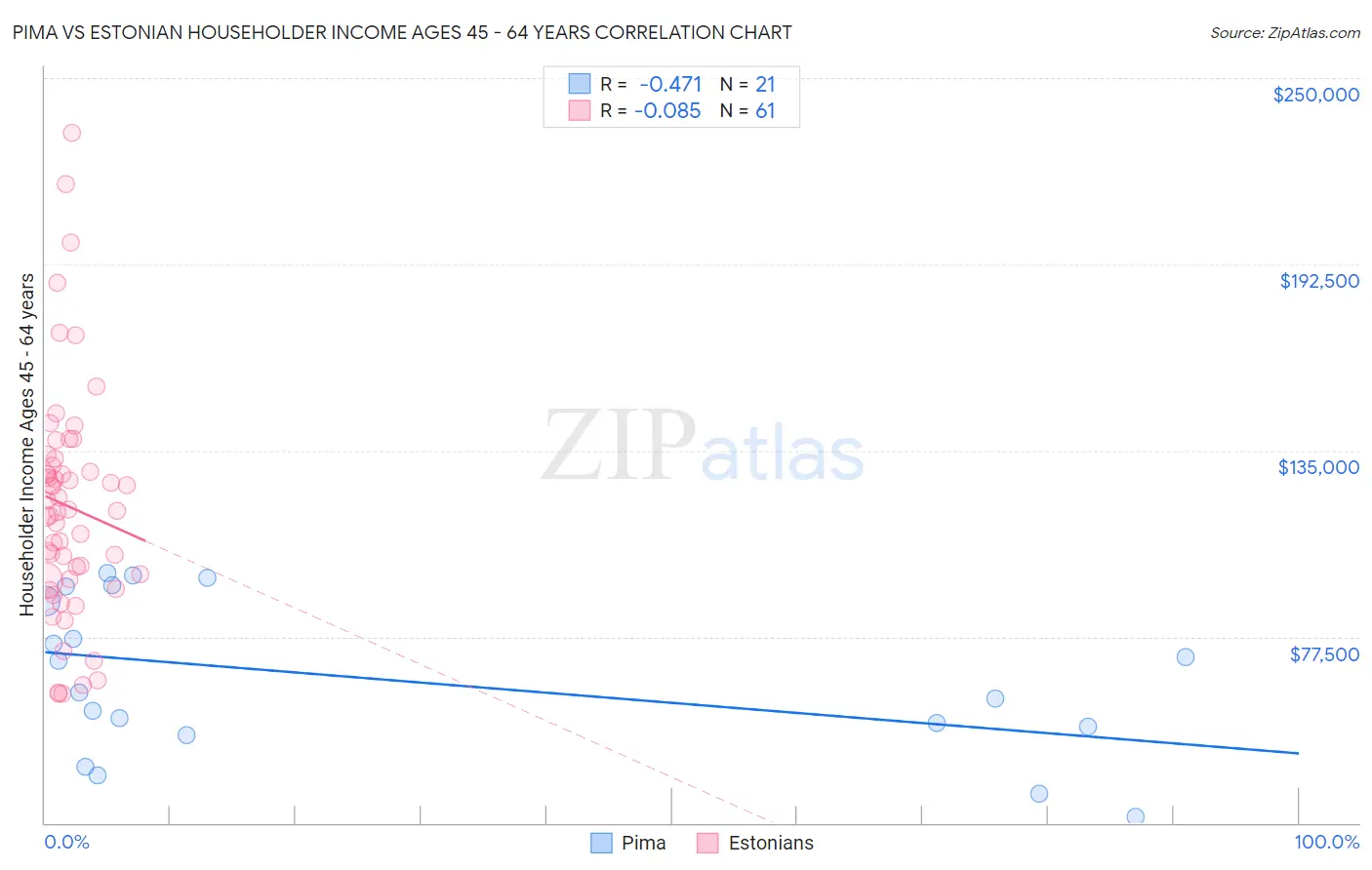 Pima vs Estonian Householder Income Ages 45 - 64 years