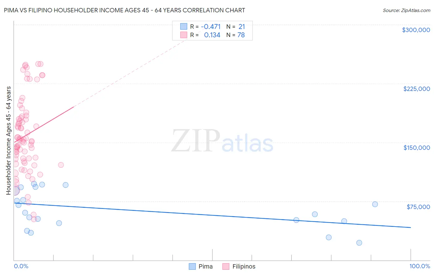 Pima vs Filipino Householder Income Ages 45 - 64 years