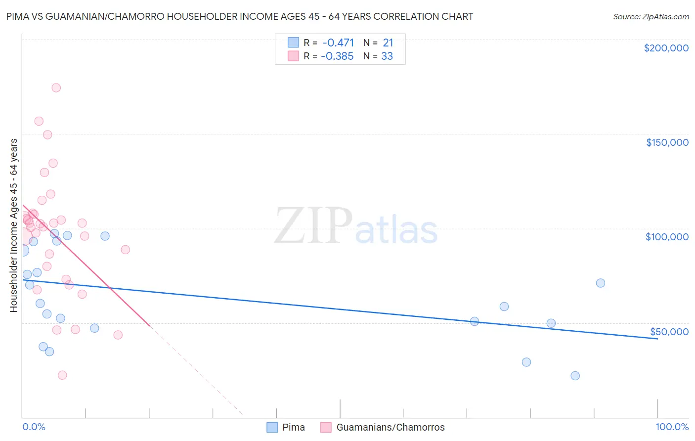 Pima vs Guamanian/Chamorro Householder Income Ages 45 - 64 years