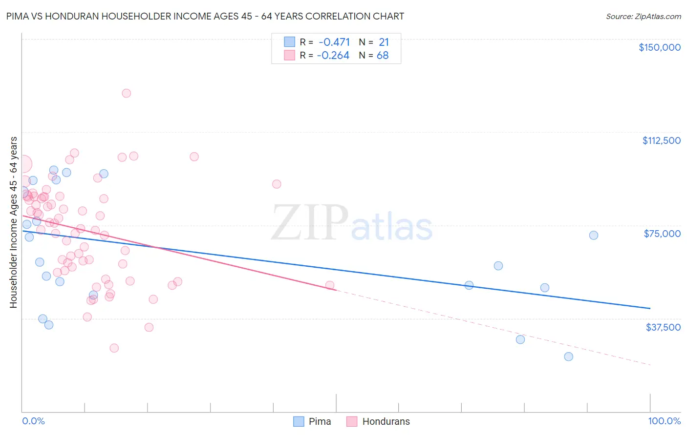 Pima vs Honduran Householder Income Ages 45 - 64 years