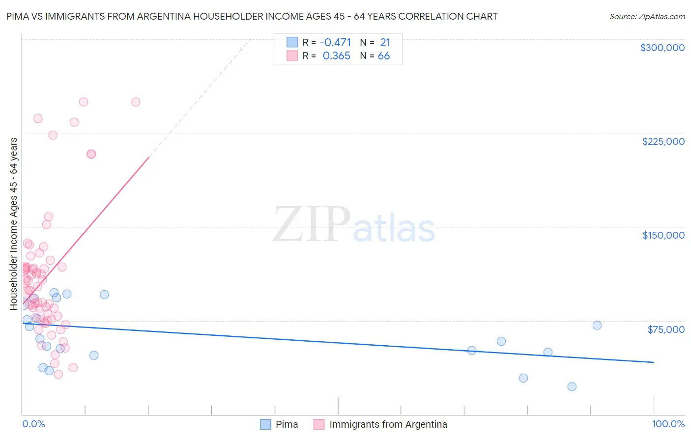 Pima vs Immigrants from Argentina Householder Income Ages 45 - 64 years